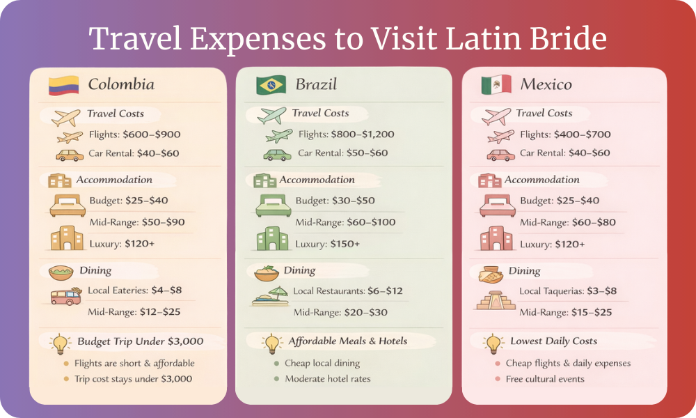 Travel Expenses to Visit Latin Bride